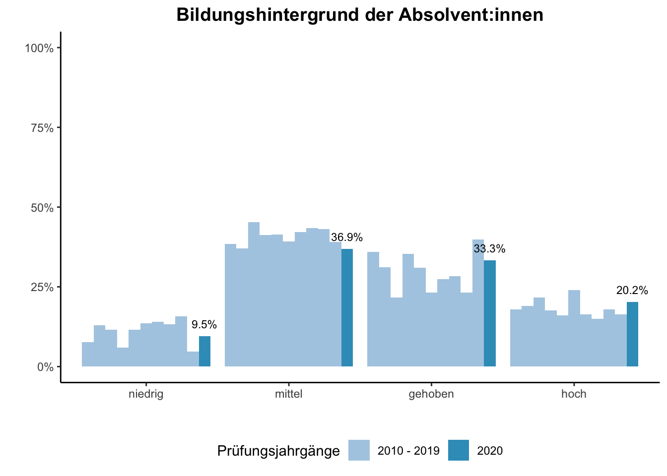 Fakultät für Betriebswirtschaftslehre - Mercator School of Management - Bildungshintergrund der Absolvent:innen (Vergleich der Prüfungsjahrgänge) \linebreak <br/>Quelle: Absolvent:innenbefragungen der Prüfungsjahrgänge 2010 bis 2020 \linebreak <br/>