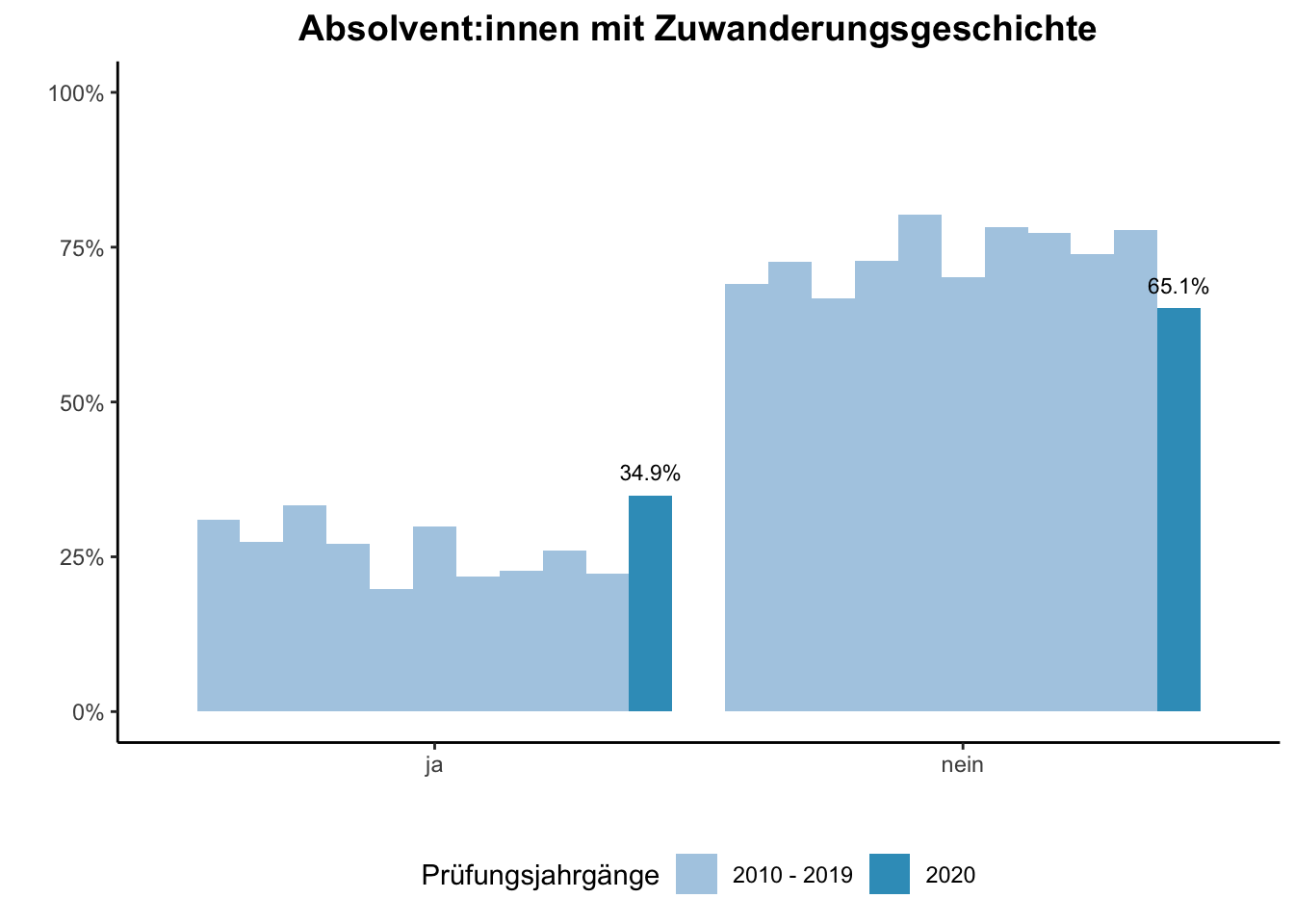 Fakultät für Betriebswirtschaftslehre - Mercator School of Management - Absolvent:innen mit Zuwanderungsgeschichte (Vergleich der Prüfungsjahrgänge) \linebreak <br/>Quelle: Absolvent:innenbefragungen der Prüfungsjahrgänge 2010 bis 2020 \linebreak <br/>