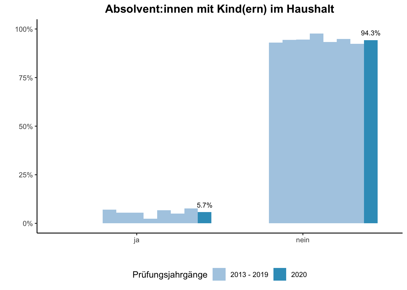 Fakultät für Betriebswirtschaftslehre - Mercator School of Management - Absolvent:innen mit Kind(ern) im Haushalt (Vergleich der Prüfungsjahrgänge) \linebreak <br/>Quelle: Absolvent:innenbefragungen der Prüfungsjahrgänge 2013 bis 2020 \linebreak <br/>