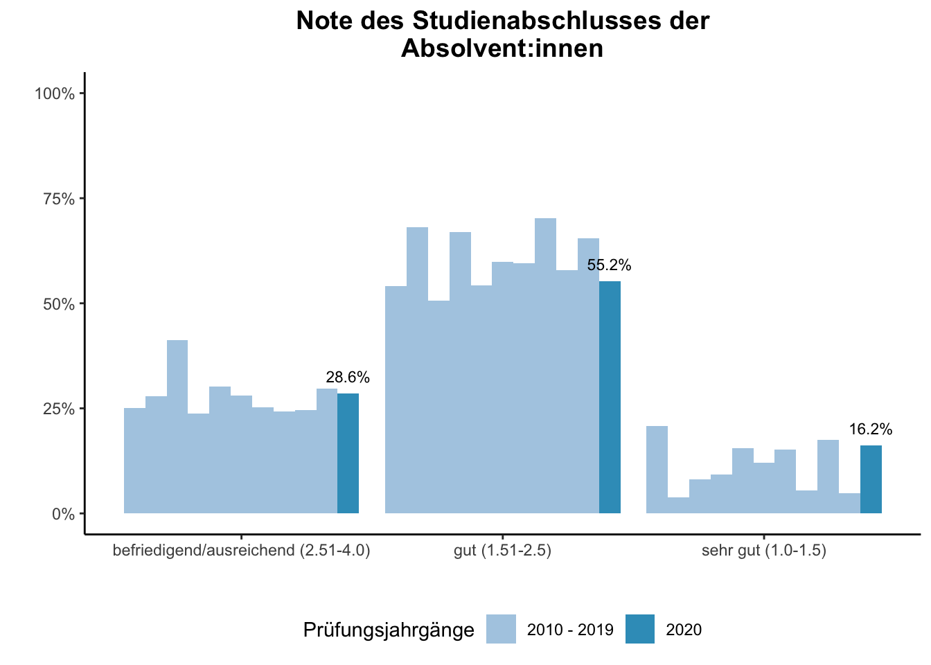 Fakultät für Betriebswirtschaftslehre - Mercator School of Management - Note des Studienabschlusses der Absolvent:innen (Vergleich der Prüfungsjahrgänge) \linebreak <br/>Quelle: Absolvent:innenbefragungen der Prüfungsjahrgänge 2010 bis 2020 \linebreak <br/>