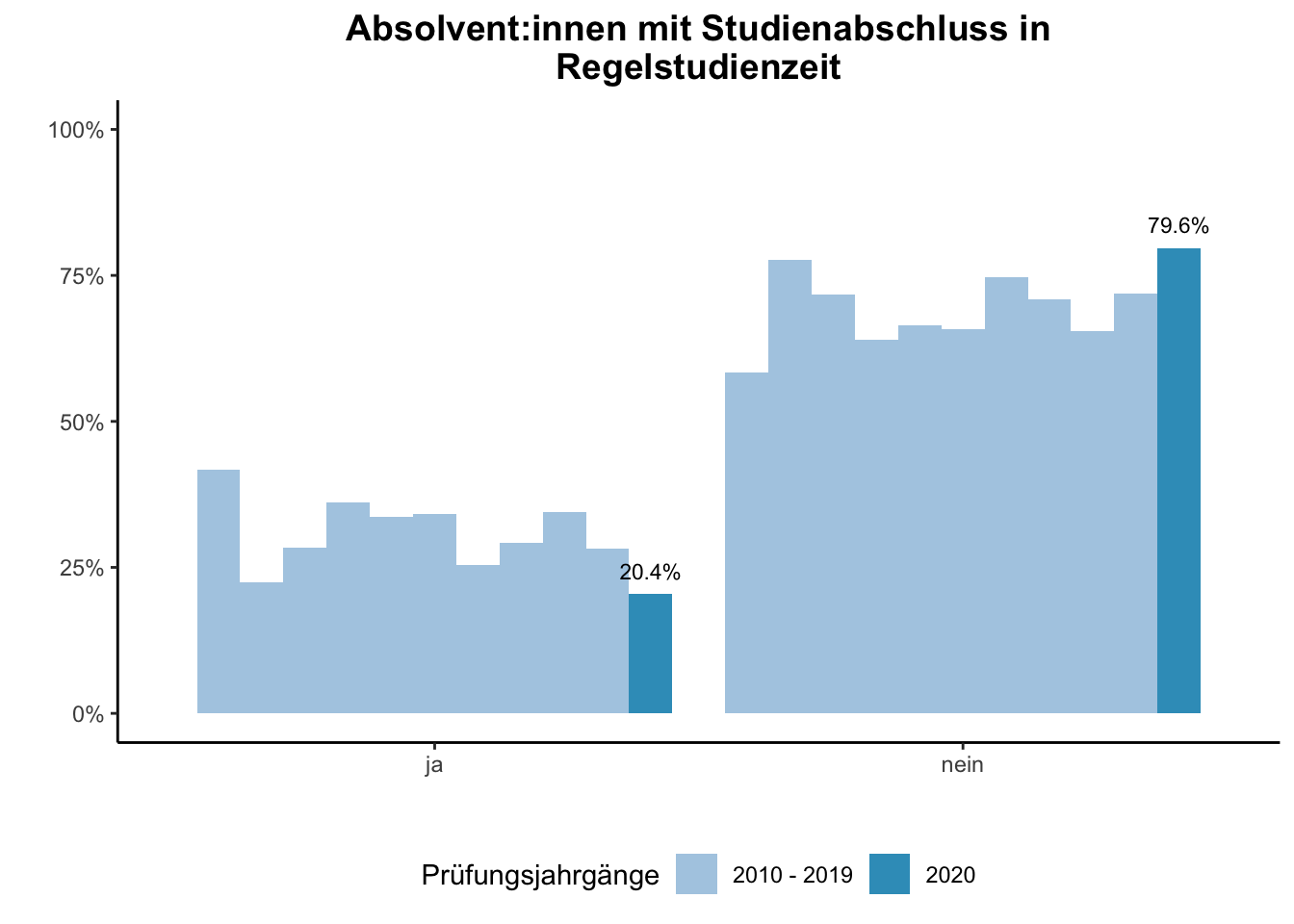 Fakultät für Betriebswirtschaftslehre - Mercator School of Management - Absolvent:innen mit Studienabschluss in Regelstudienzeit (Vergleich der Prüfungsjahrgänge) \linebreak <br/>Quelle: Absolvent:innenbefragungen der Prüfungsjahrgänge 2010 bis 2020 \linebreak <br/>