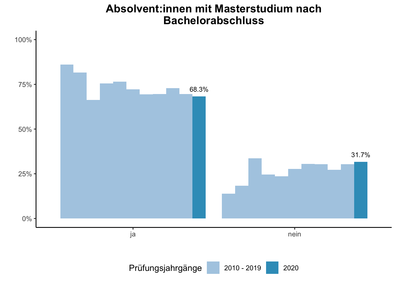 Fakultät für Betriebswirtschaftslehre - Mercator School of Management - Absolvent:innen mit Masterstudium nach Bachelorabschluss (Vergleich der Prüfungsjahrgänge) \linebreak <br/>Quelle: Absolvent:innenbefragungen der Prüfungsjahrgänge 2010 bis 2020 \linebreak <br/>