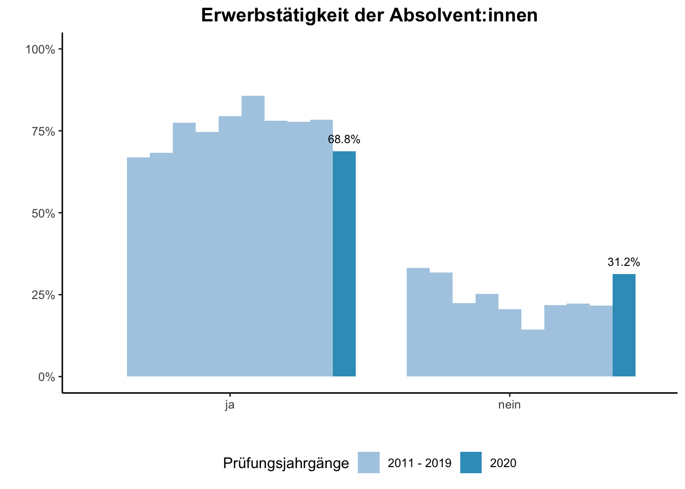 Fakultät für Betriebswirtschaftslehre - Mercator School of Management - Erwerbstätigkeit der Absolvent:innen (Vergleich der Prüfungsjahrgänge) \linebreak <br/>Quelle: Absolvent:innenbefragungen der Prüfungsjahrgänge 2011 bis 2020 \linebreak <br/>