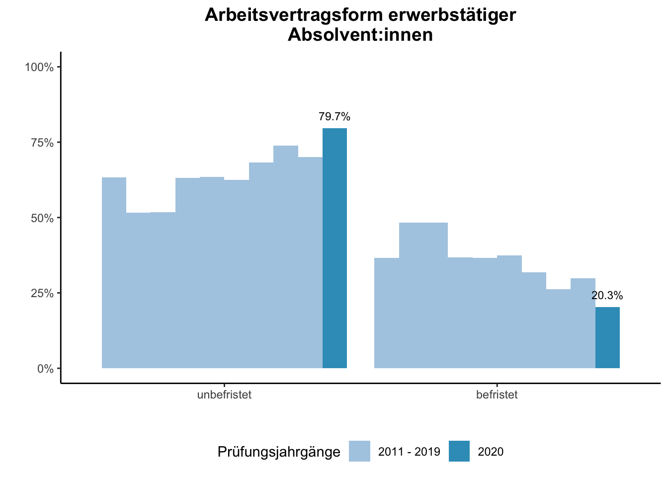 Fakultät für Betriebswirtschaftslehre - Mercator School of Management - Arbeitsvertragsform erwerbstätiger Absolvent:innen (Vergleich der Prüfungsjahrgänge) \linebreak <br/>Quelle: Absolvent:innenbefragungen der Prüfungsjahrgänge 2011 bis 2020 \linebreak <br/>Hinweis: Ab dem Prüfungsjahrgang 2016 haben BA-Absolvent:innen, die zum Zeitpunkt der Befragung im Master studieren, aufgrund einer Änderung der Filterführung diese Frage nicht mehr vorgelegt bekommen.