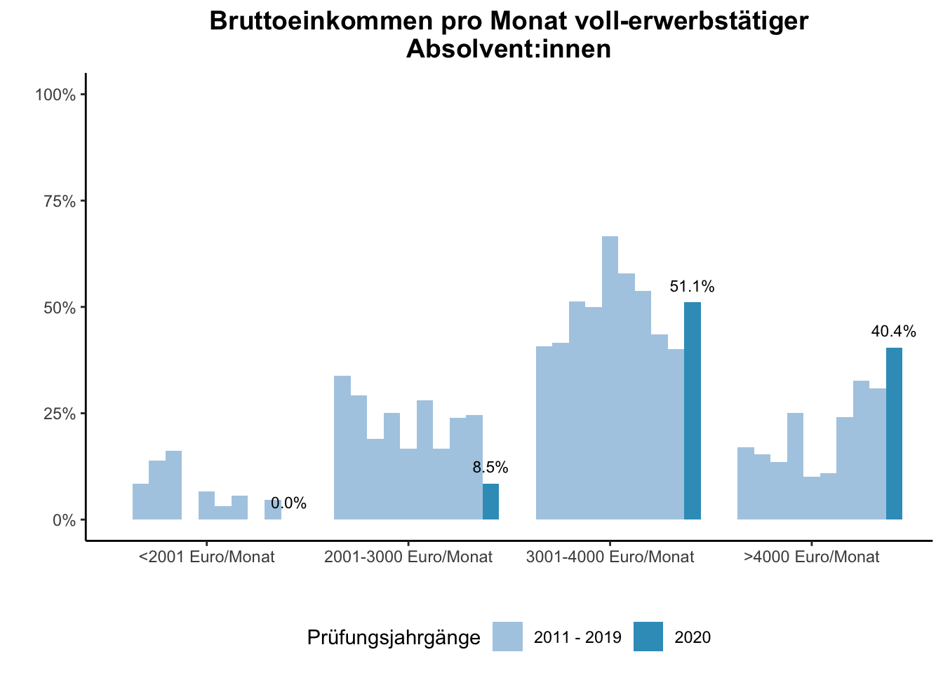 Fakultät für Betriebswirtschaftslehre - Mercator School of Management - Bruttoeinkommen pro Monat voll-erwerbstätiger Absolvent:innen (Vergleich der Prüfungsjahrgänge) \linebreak <br/>Quelle: Absolvent:innenbefragungen der Prüfungsjahrgänge 2011 bis 2020 \linebreak <br/>Hinweis: Ab dem Prüfungsjahrgang 2016 haben BA-Absolvent:innen, die zum Zeitpunkt der Befragung im Master studieren, aufgrund einer Änderung der Filterführung diese Frage nicht mehr vorgelegt bekommen.