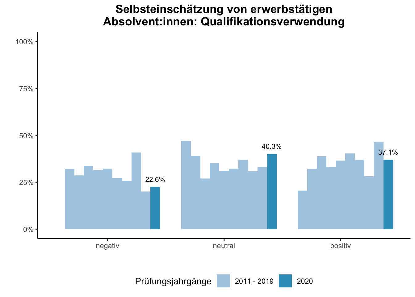 Fakultät für Betriebswirtschaftslehre - Mercator School of Management - Selbsteinschätzung von erwerbstätigen Absolvent:innen: Qualifikationsverwendung (Vergleich der Prüfungsjahrgänge) \linebreak <br/>Quelle: Absolvent:innenbefragungen der Prüfungsjahrgänge 2011 bis 2020 \linebreak <br/>Hinweis: Ab dem Prüfungsjahrgang 2016 haben BA-Absolvent:innen, die zum Zeitpunkt der Befragung im Master studieren, aufgrund einer Änderung der Filterführung diese Frage nicht mehr vorgelegt bekommen.