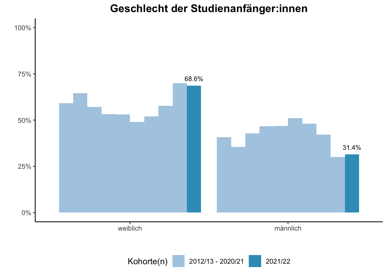 Fakultät für Mathematik - Geschlecht der Studienanfänger:innen (Kohortenvergleich) \linebreak <br/>Quelle: Studieneingangsbefragungen WiSe 2012/13 bis WiSe 2021/22 \linebreak <br/>