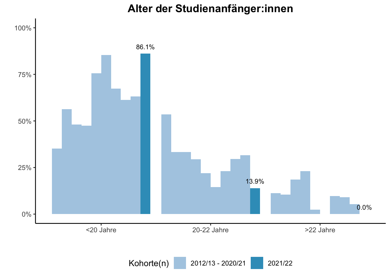 Fakultät für Mathematik - Alter der Studienanfänger:innen (Kohortenvergleich) \linebreak <br/>Quelle: Studieneingangsbefragungen WiSe 2012/13 bis WiSe 2021/22 \linebreak <br/>