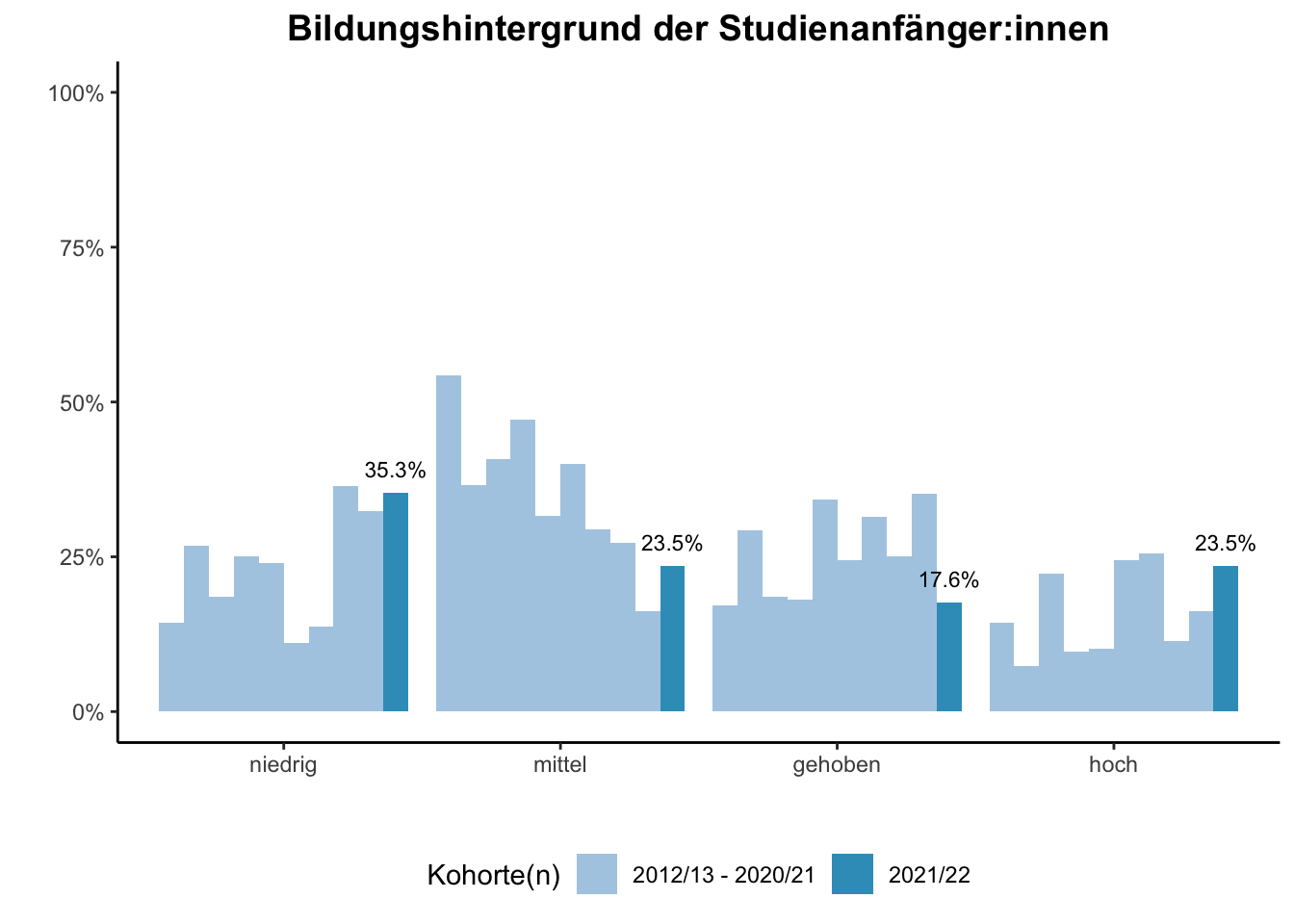 Fakultät für Mathematik - Bildungshintergrund der Studienanfänger:innen (Kohortenvergleich) \linebreak <br/>Quelle: Studieneingangsbefragungen WiSe 2012/13 bis WiSe 2021/22 \linebreak <br/>