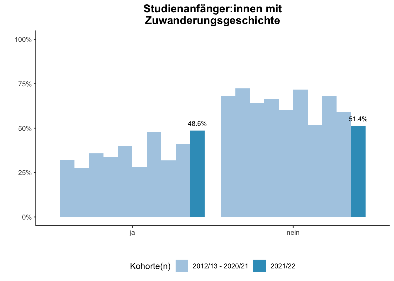 Fakultät für Mathematik - Studienanfänger:innen mit Zuwanderungsgeschichte (Kohortenvergleich) \linebreak <br/>Quelle: Studieneingangsbefragungen WiSe 2012/13 bis WiSe 2021/22 \linebreak <br/>