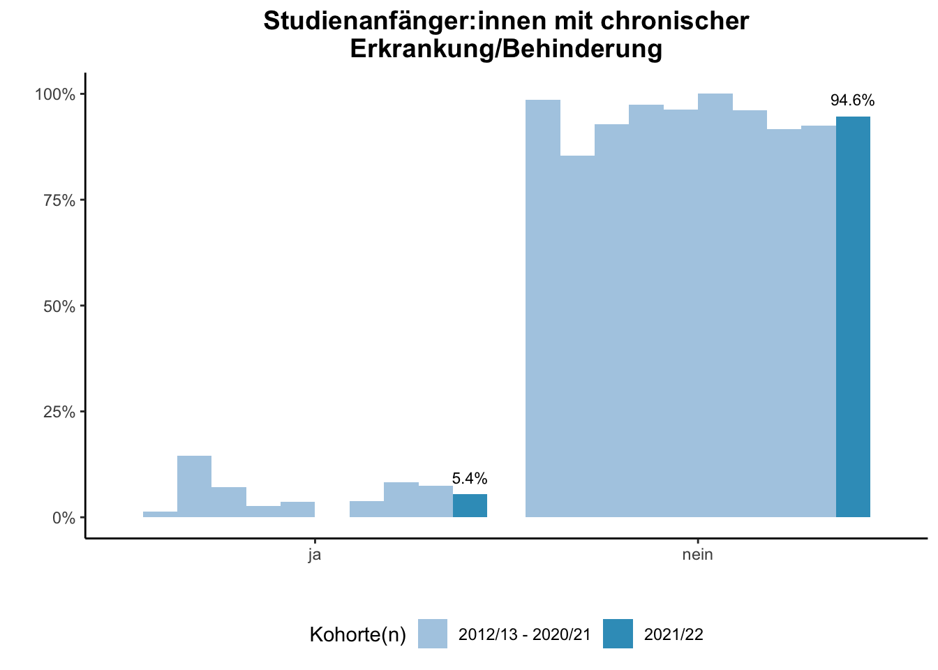 Fakultät für Mathematik - Studienanfänger:innen mit chronischer Erkrankung/Behinderung (Kohortenvergleich) \linebreak <br/>Quelle: Studieneingangsbefragungen WiSe 2012/13 bis WiSe 2021/22 \linebreak <br/>