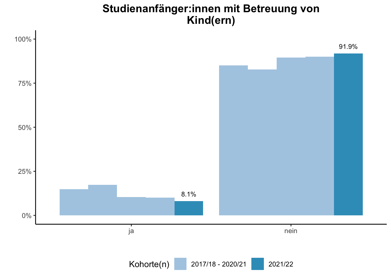 Fakultät für Mathematik - Studienanfänger:innen mit Betreuung von Kind(ern) (Kohortenvergleich) \linebreak <br/>Quelle: Studieneingangsbefragungen WiSe 2017/18 bis WiSe 2021/22 \linebreak <br/>