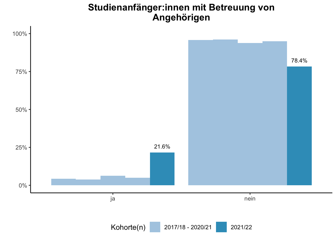 Fakultät für Mathematik - Studienanfänger:innen mit Betreuung von Angehörigen (Kohortenvergleich) \linebreak <br/>Quelle: Studieneingangsbefragungen WiSe 2017/18 bis WiSe 2021/22 \linebreak <br/>