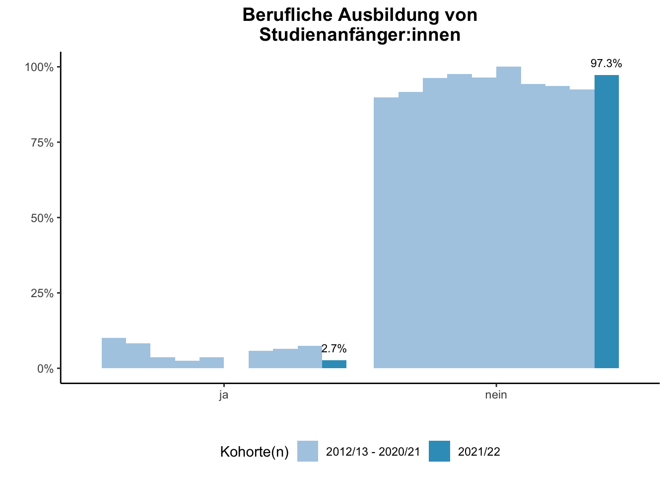 Fakultät für Mathematik - Berufliche Ausbildung von Studienanfänger:innen (Kohortenvergleich) \linebreak <br/>Quelle: Studieneingangsbefragungen WiSe 2012/13 bis WiSe 2021/22 \linebreak <br/>