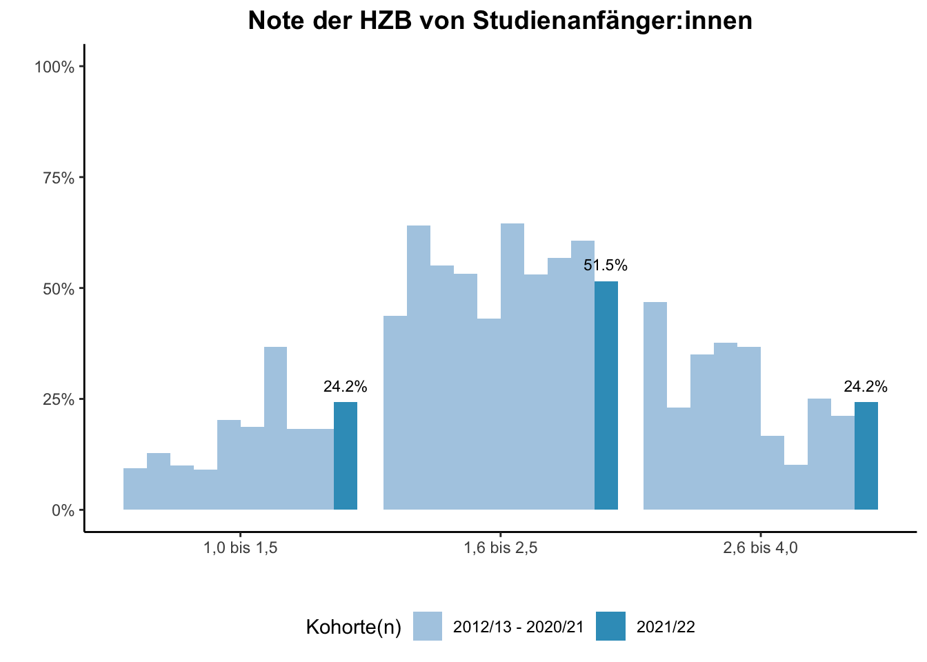 Fakultät für Mathematik - Note der HZB von Studienanfänger:innen (Kohortenvergleich) \linebreak <br/>Quelle: Studieneingangsbefragungen WiSe 2012/13 bis WiSe 2021/22 \linebreak <br/>