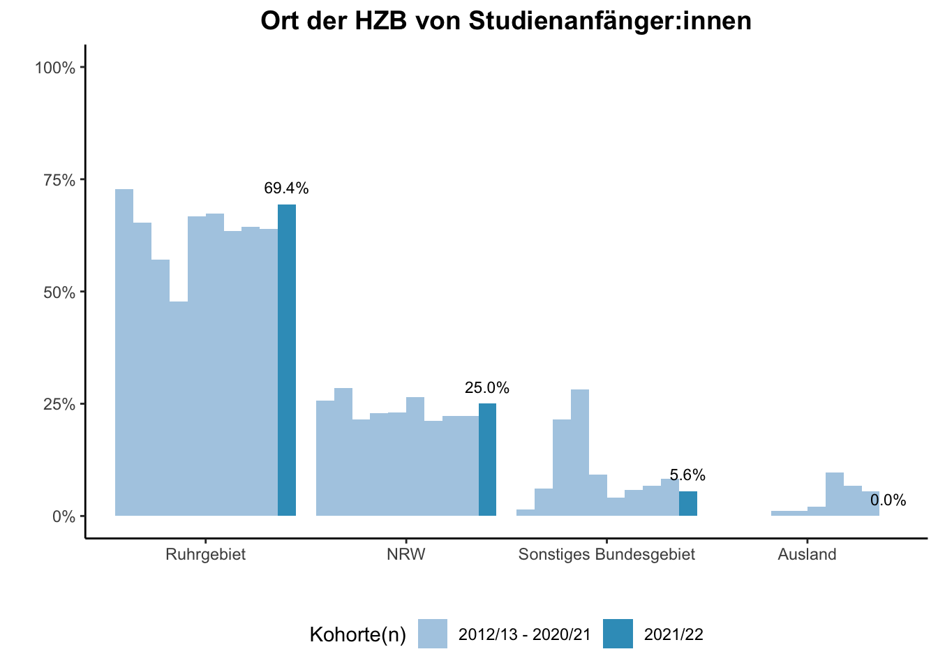 Fakultät für Mathematik - Ort der HZB von Studienanfänger:innen (Kohortenvergleich) \linebreak <br/>Quelle: Studieneingangsbefragungen WiSe 2012/13 bis WiSe 2021/22 \linebreak <br/>