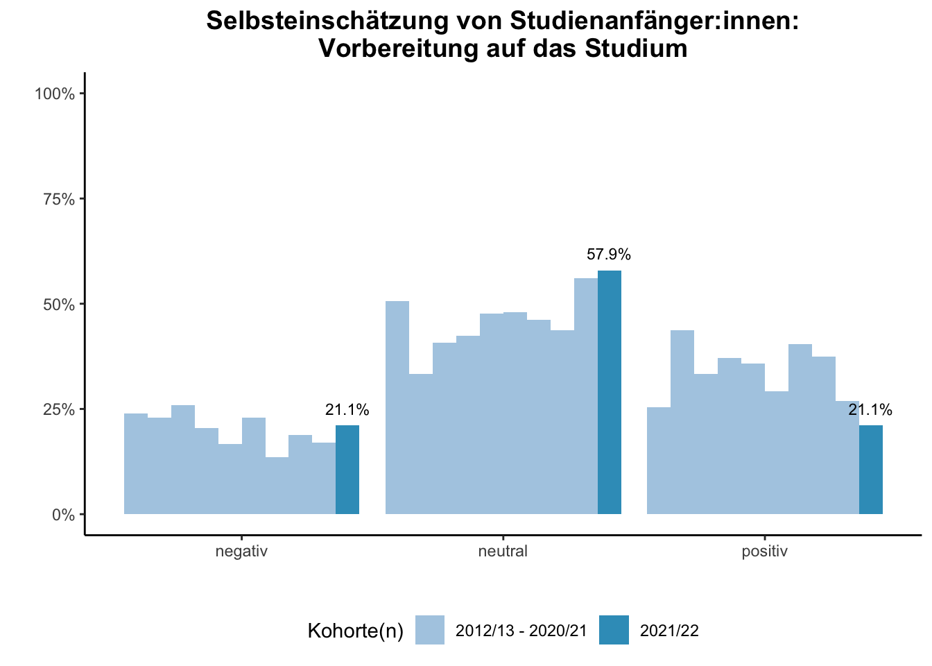 Fakultät für Mathematik - Selbsteinschätzung von Studienanfänger:innen: Vorbereitung auf das Studium (Kohortenvergleich) \linebreak <br/>Quelle: Studieneingangsbefragungen WiSe 2012/13 bis WiSe 2021/22 \linebreak <br/>