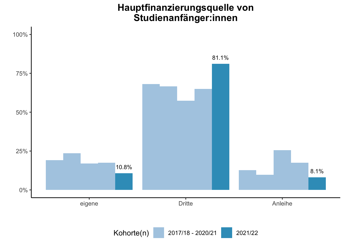 Fakultät für Mathematik - Hauptfinanzierungsquelle von Studienanfänger:innen (Kohortenvergleich) \linebreak <br/>Quelle: Studieneingangsbefragungen WiSe 2017/18 bis WiSe 2021/22 \linebreak <br/>