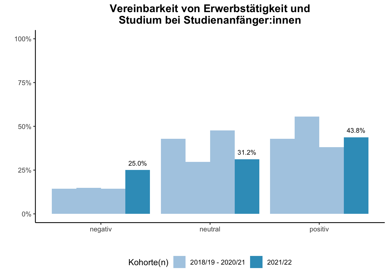 Fakultät für Mathematik - Vereinbarkeit von Erwerbstätigkeit und Studium bei Studienanfänger:innen (Kohortenvergleich) \linebreak <br/>Quelle: Studieneingangsbefragungen WiSe 2018/19 bis WiSe 2021/22 \linebreak <br/>