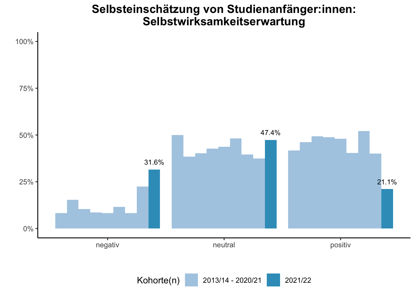 Fakultät für Mathematik - Selbsteinschätzung von Studienanfänger:innen: Selbstwirksamkeitserwartung (Kohortenvergleich) \linebreak <br/>Quelle: Studieneingangsbefragungen WiSe 2013/14 bis WiSe 2021/22 \linebreak <br/>