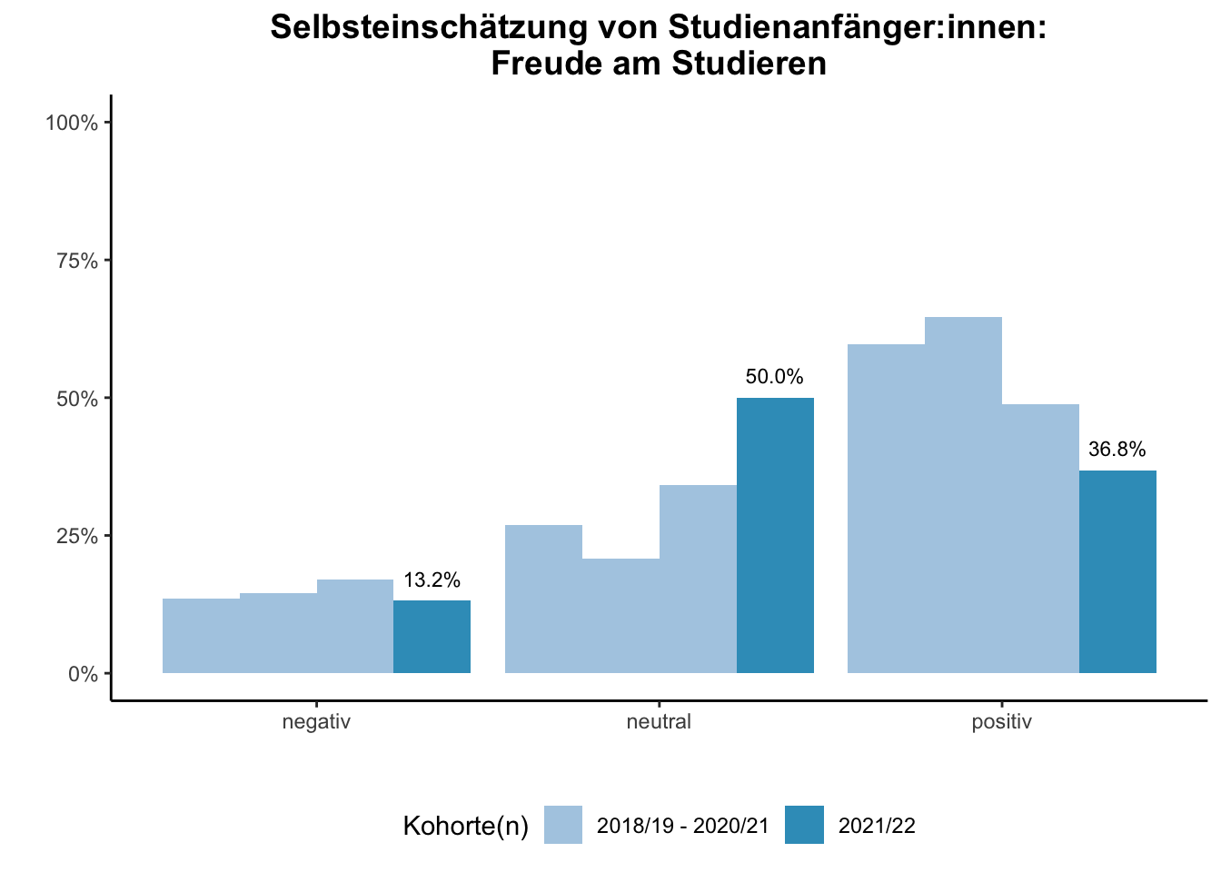 Fakultät für Mathematik - Selbsteinschätzung von Studienanfänger:innen: Freude am Studieren (Kohortenvergleich) \linebreak <br/>Quelle: Studieneingangsbefragungen WiSe 2018/19 bis WiSe 2021/22 \linebreak <br/>