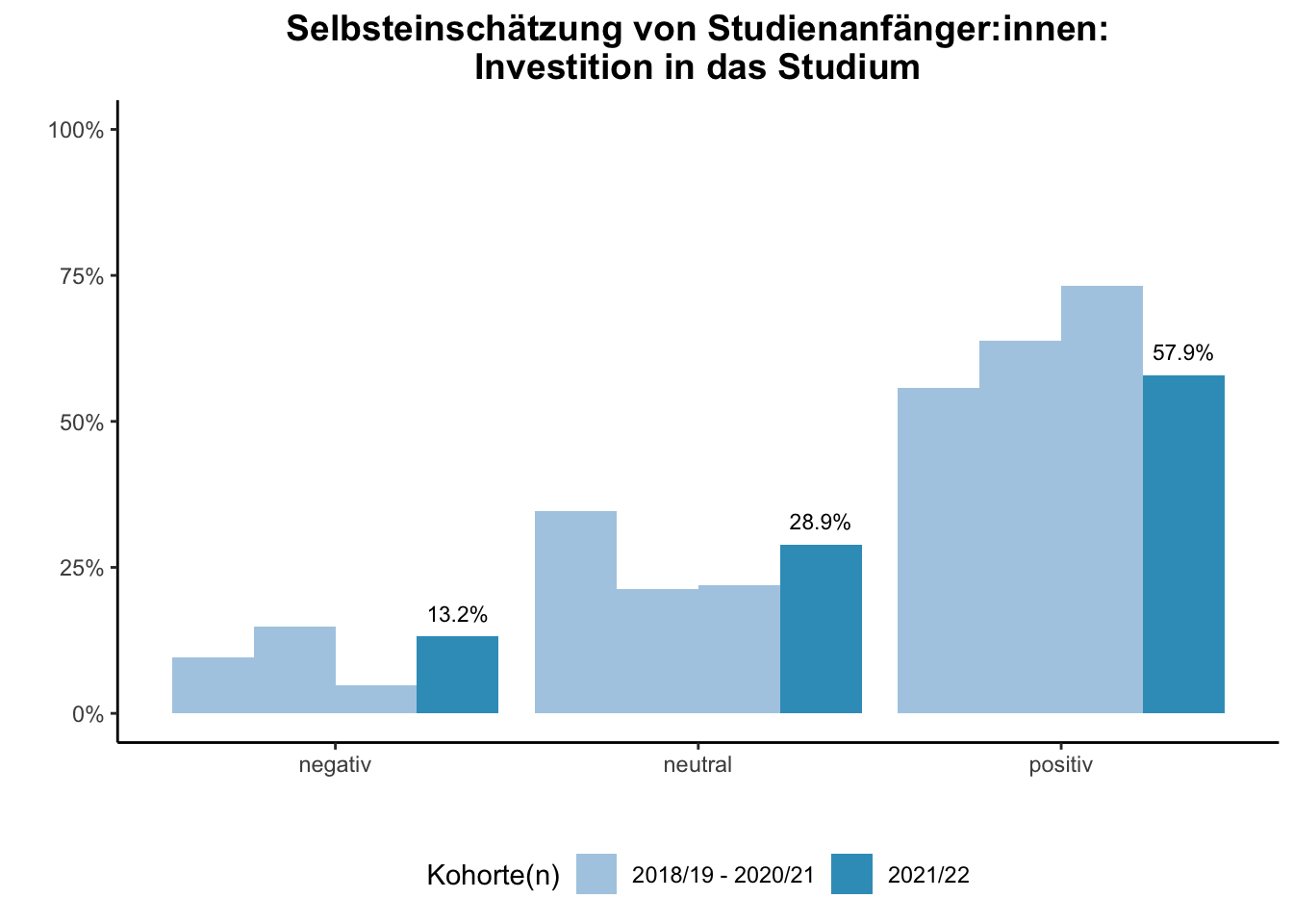 Fakultät für Mathematik - Selbsteinschätzung von Studienanfänger:innen: Investition in das Studium (Kohortenvergleich) \linebreak <br/>Quelle: Studieneingangsbefragungen WiSe 2018/19 bis WiSe 2021/22 \linebreak <br/>