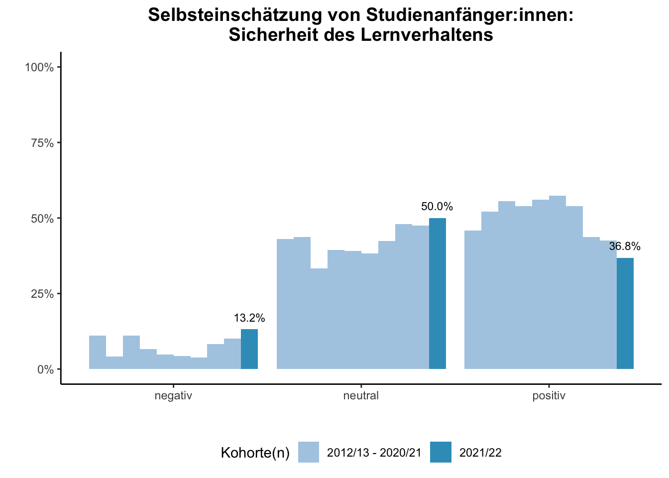 Fakultät für Mathematik - Selbsteinschätzung von Studienanfänger:innen: Sicherheit des Lernverhaltens (Kohortenvergleich) \linebreak <br/>Quelle: Studieneingangsbefragungen WiSe 2012/13 bis WiSe 2021/22 \linebreak <br/>