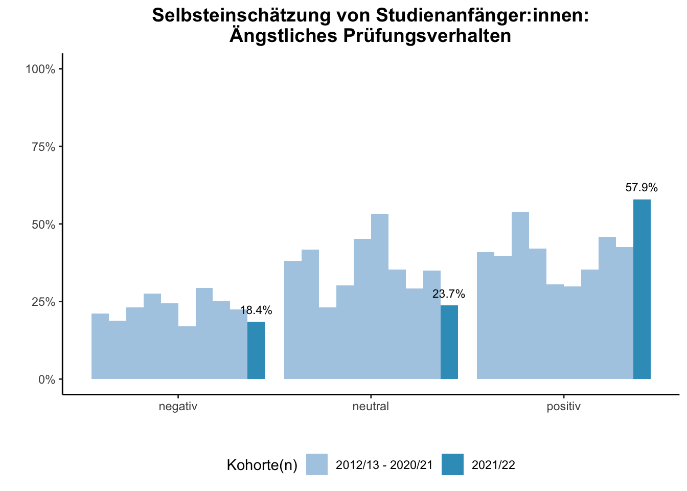 Fakultät für Mathematik - Selbsteinschätzung von Studienanfänger:innen: Ängstliches Prüfungsverhalten (Kohortenvergleich) \linebreak <br/>Quelle: Studieneingangsbefragungen WiSe 2012/13 bis WiSe 2021/22 \linebreak <br/>