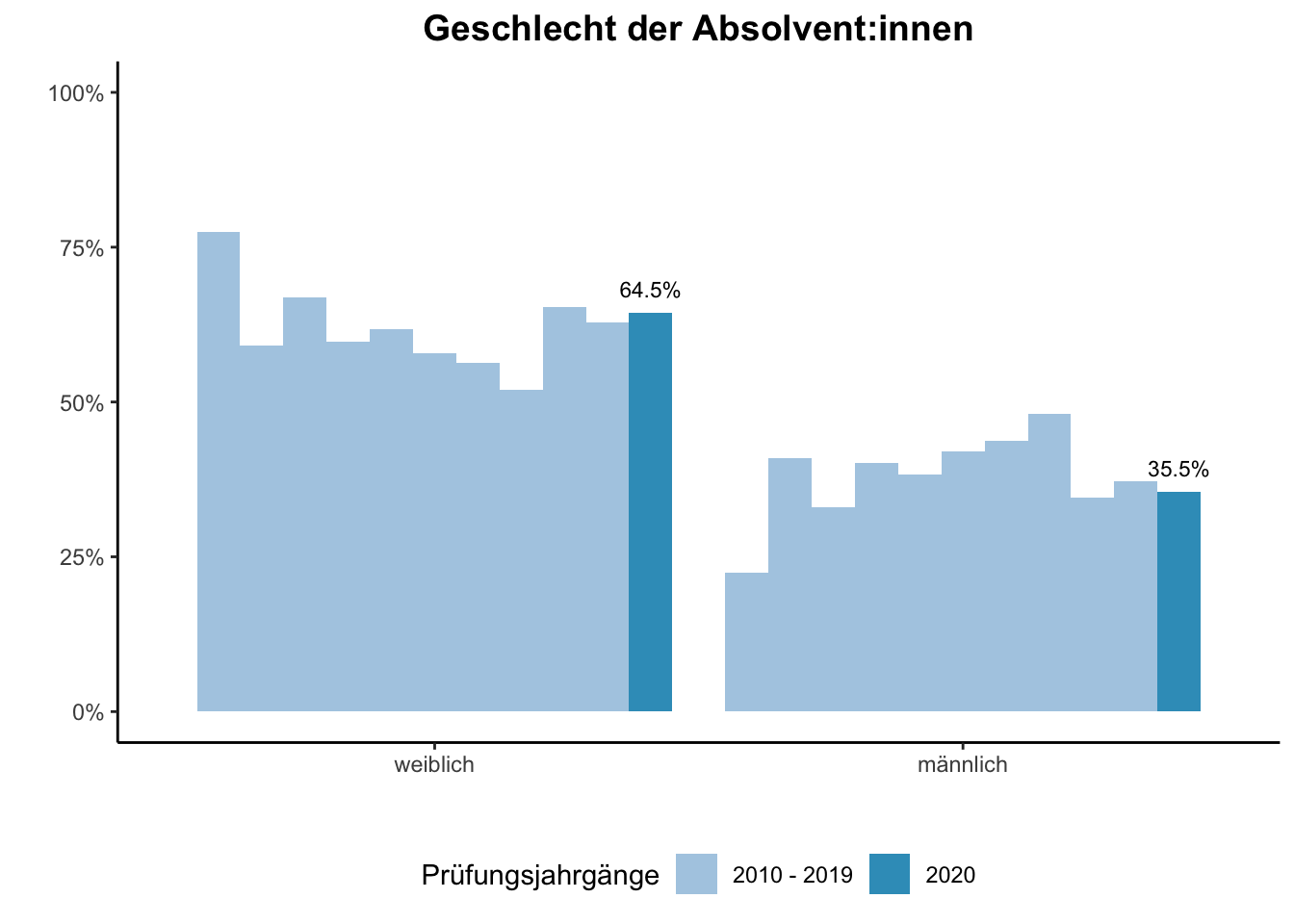 Fakultät für Mathematik - Geschlecht der Absolvent:innen (Vergleich der Prüfungsjahrgänge) \linebreak <br/>Quelle: Absolvent:innenbefragungen der Prüfungsjahrgänge 2010 bis 2020 \linebreak <br/>