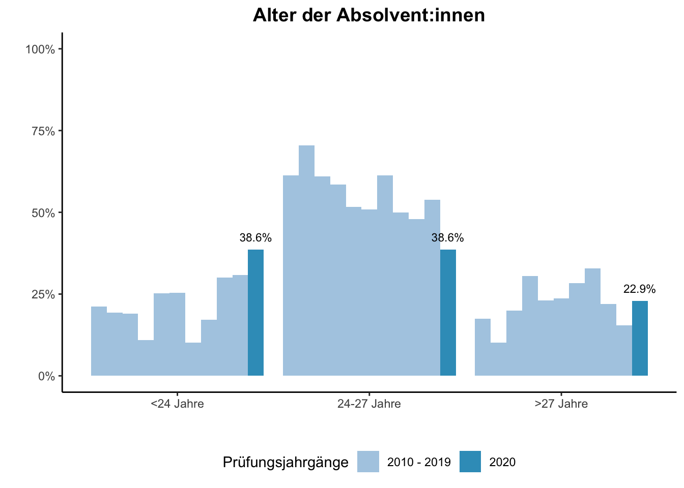 Fakultät für Mathematik - Alter der Absolvent:innen (Vergleich der Prüfungsjahrgänge) \linebreak <br/>Quelle: Absolvent:innenbefragungen der Prüfungsjahrgänge 2010 bis 2020 \linebreak <br/>