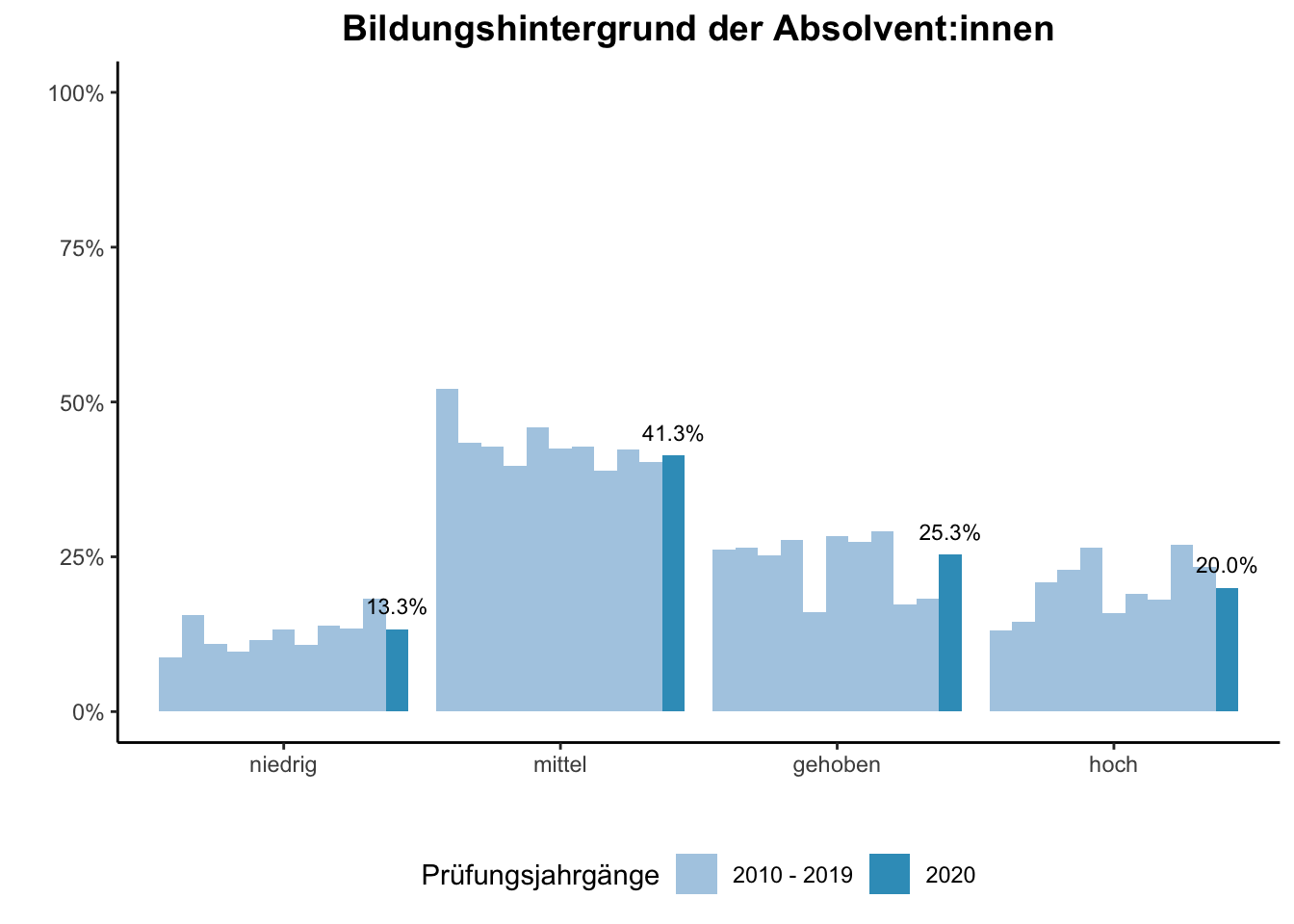 Fakultät für Mathematik - Bildungshintergrund der Absolvent:innen (Vergleich der Prüfungsjahrgänge) \linebreak <br/>Quelle: Absolvent:innenbefragungen der Prüfungsjahrgänge 2010 bis 2020 \linebreak <br/>