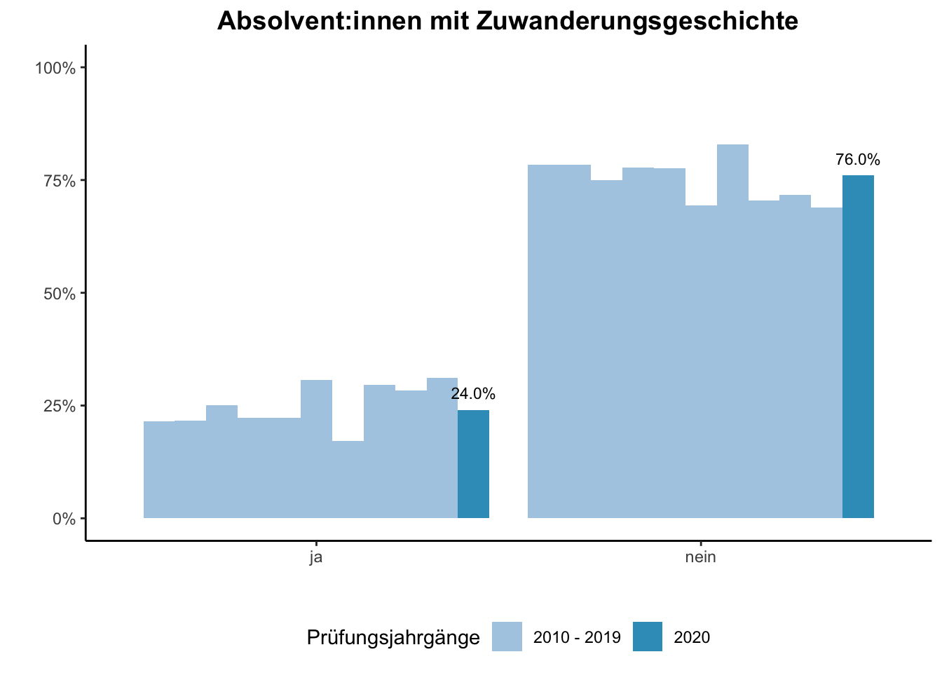 Fakultät für Mathematik - Absolvent:innen mit Zuwanderungsgeschichte (Vergleich der Prüfungsjahrgänge) \linebreak <br/>Quelle: Absolvent:innenbefragungen der Prüfungsjahrgänge 2010 bis 2020 \linebreak <br/>