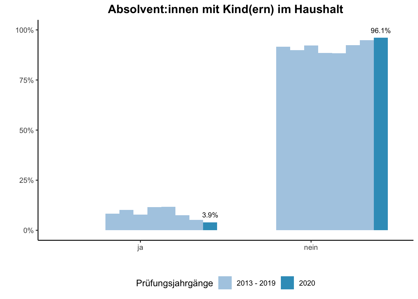 Fakultät für Mathematik - Absolvent:innen mit Kind(ern) im Haushalt (Vergleich der Prüfungsjahrgänge) \linebreak <br/>Quelle: Absolvent:innenbefragungen der Prüfungsjahrgänge 2013 bis 2020 \linebreak <br/>