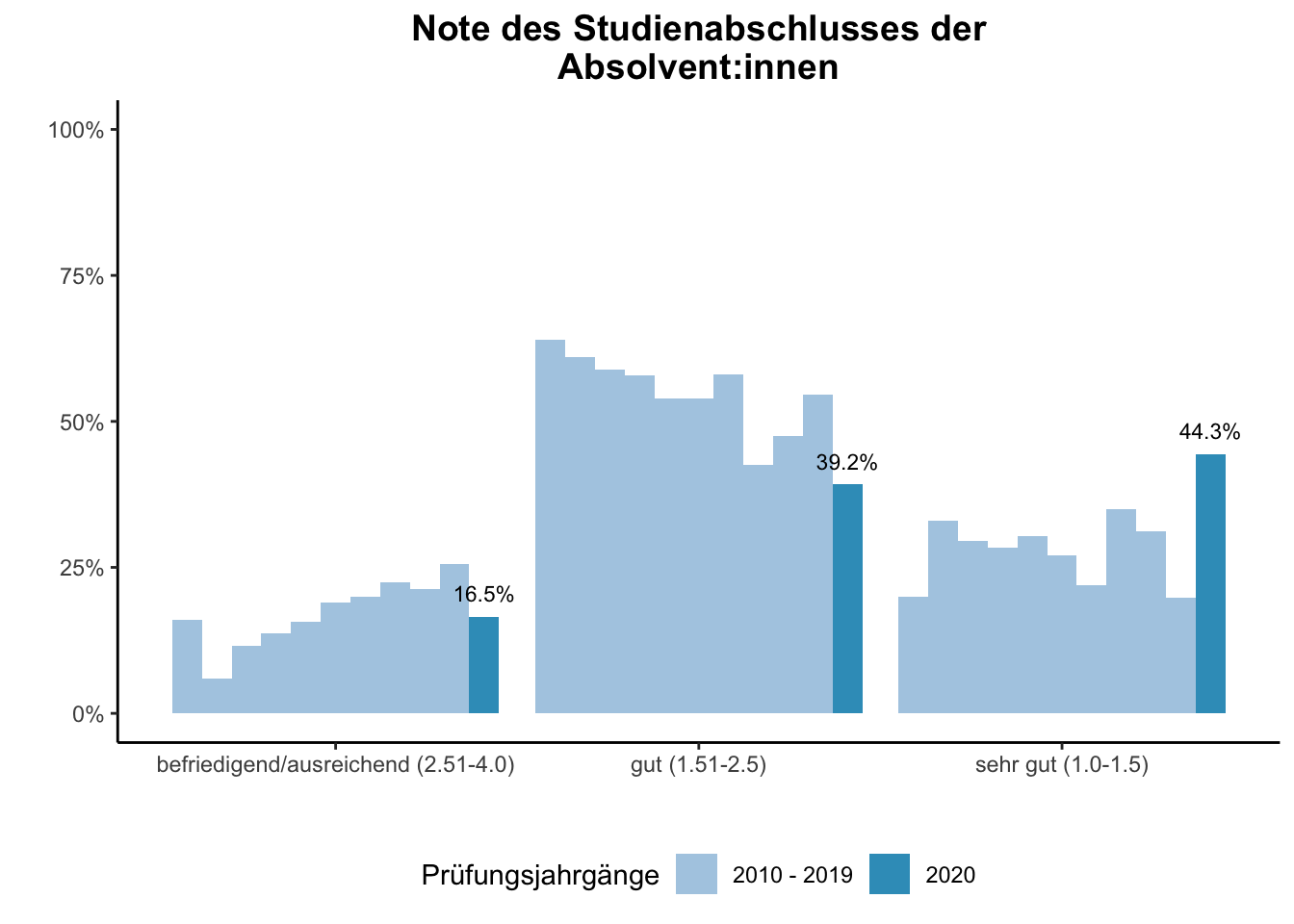 Fakultät für Mathematik - Note des Studienabschlusses der Absolvent:innen (Vergleich der Prüfungsjahrgänge) \linebreak <br/>Quelle: Absolvent:innenbefragungen der Prüfungsjahrgänge 2010 bis 2020 \linebreak <br/>