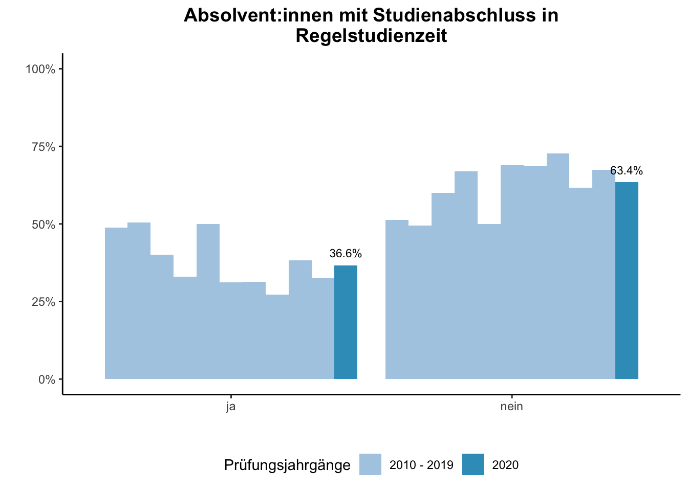 Fakultät für Mathematik - Absolvent:innen mit Studienabschluss in Regelstudienzeit (Vergleich der Prüfungsjahrgänge) \linebreak <br/>Quelle: Absolvent:innenbefragungen der Prüfungsjahrgänge 2010 bis 2020 \linebreak <br/>