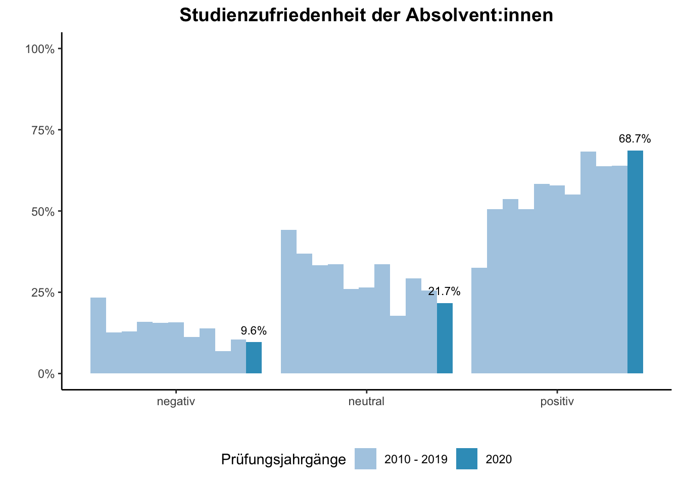 Fakultät für Mathematik - Studienzufriedenheit der Absolvent:innen (Vergleich der Prüfungsjahrgänge) \linebreak <br/>Quelle: Absolvent:innenbefragungen der Prüfungsjahrgänge 2010 bis 2020 \linebreak <br/>