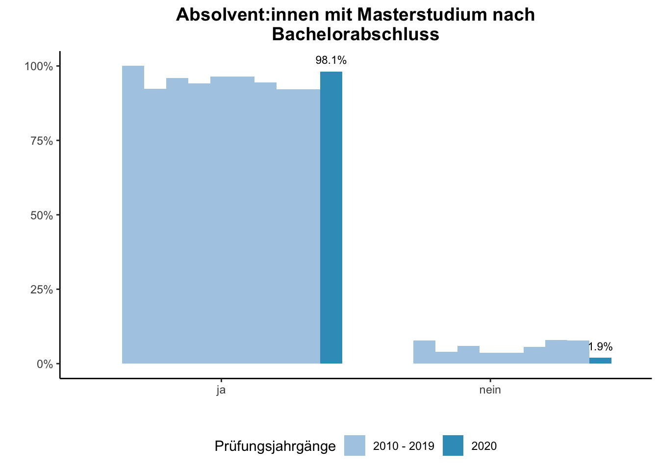 Fakultät für Mathematik - Absolvent:innen mit Masterstudium nach Bachelorabschluss (Vergleich der Prüfungsjahrgänge) \linebreak <br/>Quelle: Absolvent:innenbefragungen der Prüfungsjahrgänge 2010 bis 2020 \linebreak <br/>