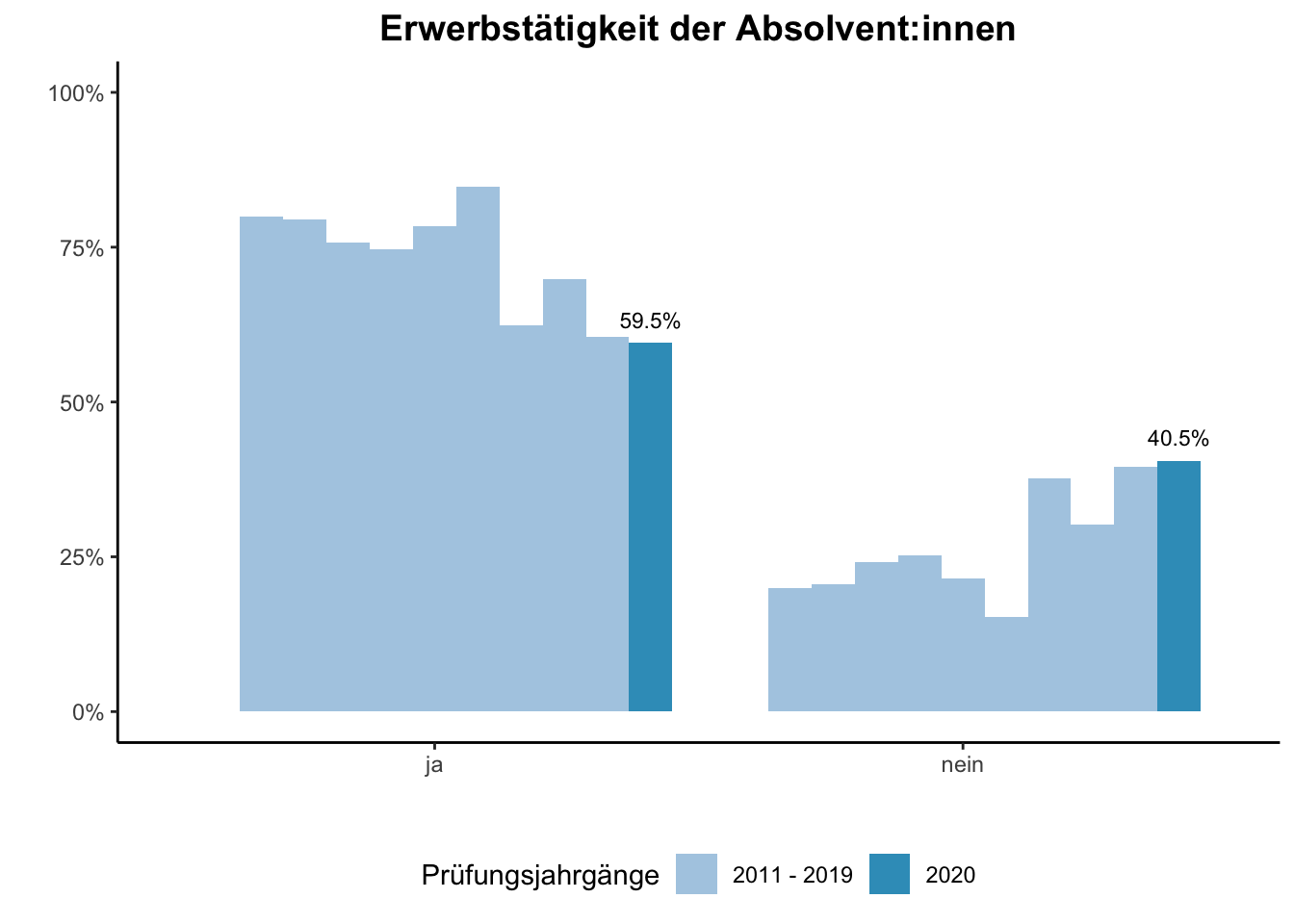 Fakultät für Mathematik - Erwerbstätigkeit der Absolvent:innen (Vergleich der Prüfungsjahrgänge) \linebreak <br/>Quelle: Absolvent:innenbefragungen der Prüfungsjahrgänge 2011 bis 2020 \linebreak <br/>