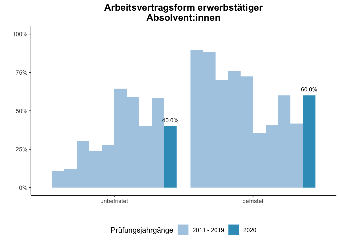 Fakultät für Mathematik - Arbeitsvertragsform erwerbstätiger Absolvent:innen (Vergleich der Prüfungsjahrgänge) \linebreak <br/>Quelle: Absolvent:innenbefragungen der Prüfungsjahrgänge 2011 bis 2020 \linebreak <br/>Hinweis: Ab dem Prüfungsjahrgang 2016 haben BA-Absolvent:innen, die zum Zeitpunkt der Befragung im Master studieren, aufgrund einer Änderung der Filterführung diese Frage nicht mehr vorgelegt bekommen.