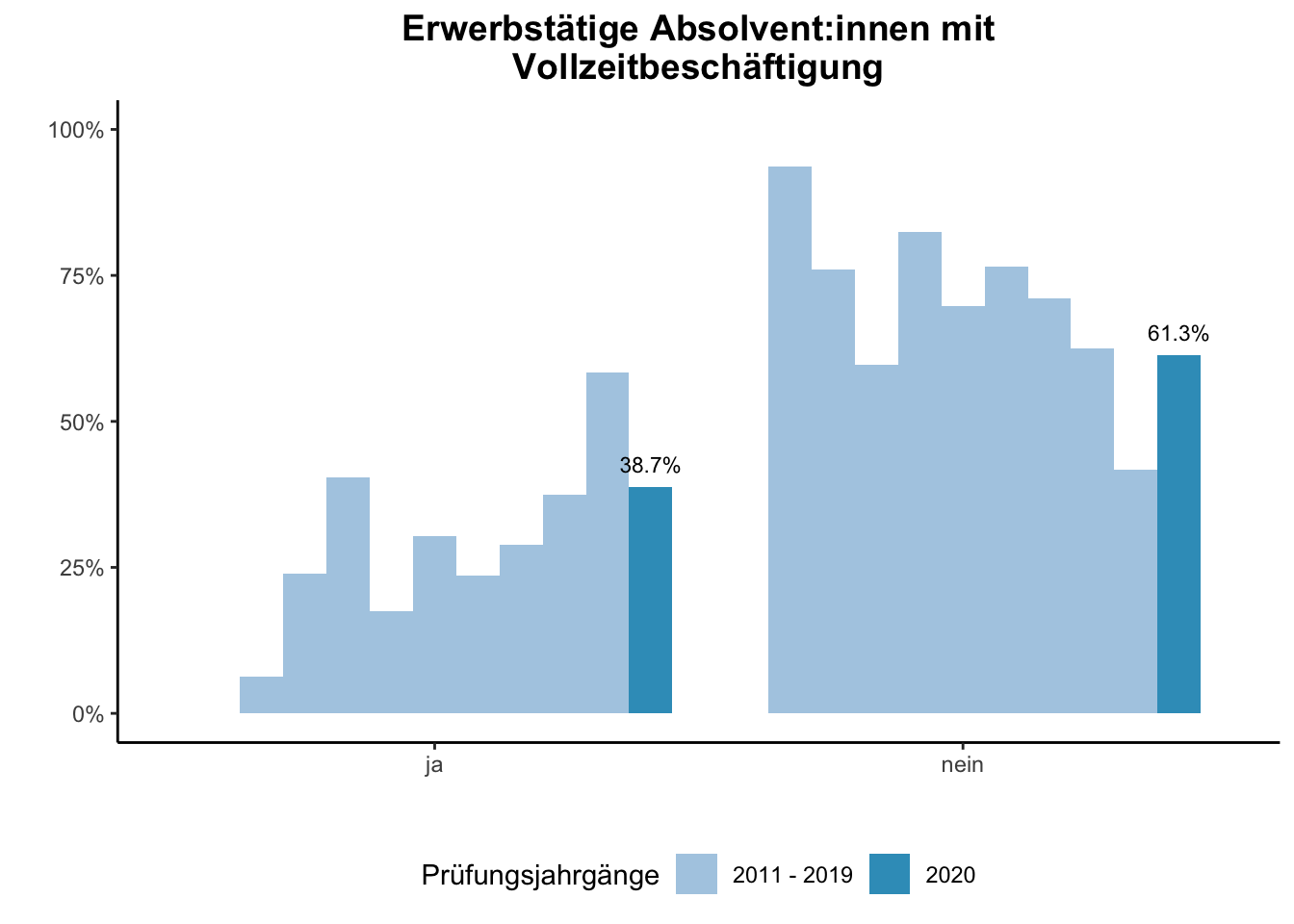 Fakultät für Mathematik - Erwerbstätige Absolvent:innen mit Vollzeitbeschäftigung (Vergleich der Prüfungsjahrgänge) \linebreak <br/>Quelle: Absolvent:innenbefragungen der Prüfungsjahrgänge 2011 bis 2020 \linebreak <br/>Hinweis: Ab dem Prüfungsjahrgang 2016 haben BA-Absolvent:innen, die zum Zeitpunkt der Befragung im Master studieren, aufgrund einer Änderung der Filterführung diese Frage nicht mehr vorgelegt bekommen.