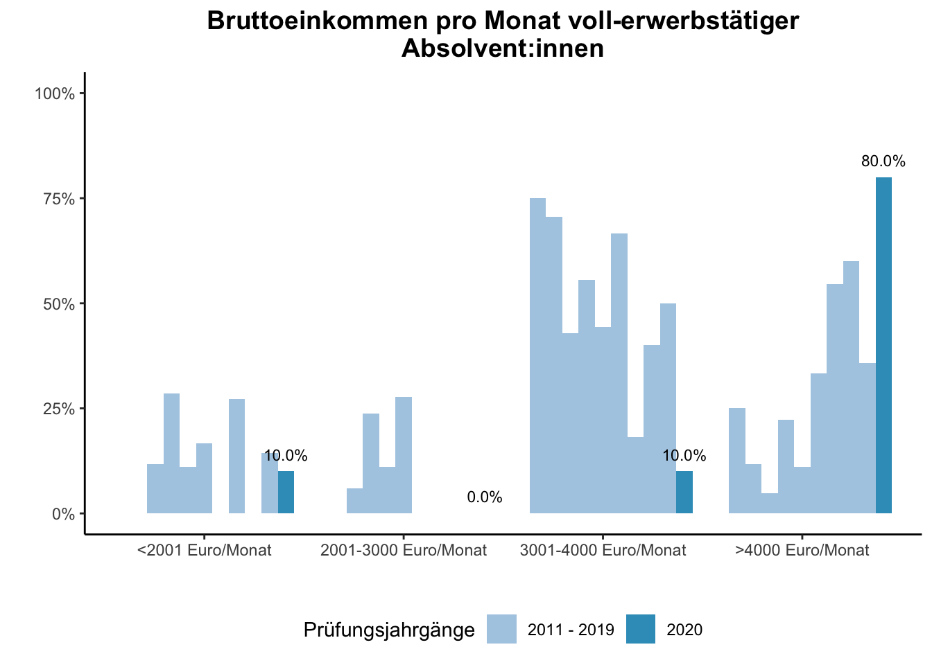 Fakultät für Mathematik - Bruttoeinkommen pro Monat voll-erwerbstätiger Absolvent:innen (Vergleich der Prüfungsjahrgänge) \linebreak <br/>Quelle: Absolvent:innenbefragungen der Prüfungsjahrgänge 2011 bis 2020 \linebreak <br/>Hinweis: Ab dem Prüfungsjahrgang 2016 haben BA-Absolvent:innen, die zum Zeitpunkt der Befragung im Master studieren, aufgrund einer Änderung der Filterführung diese Frage nicht mehr vorgelegt bekommen.