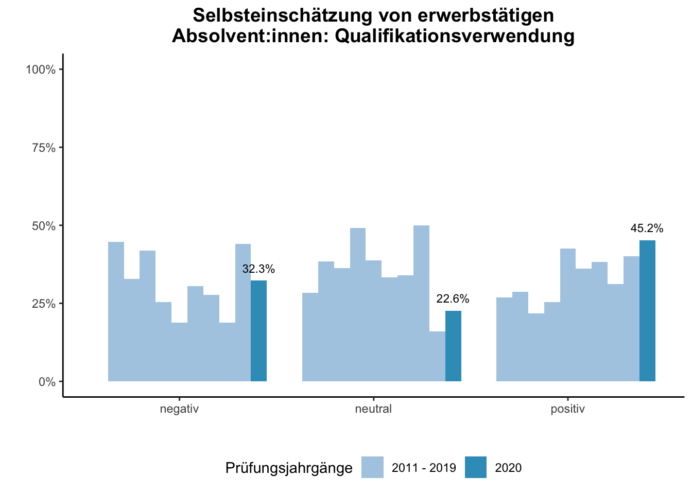 Fakultät für Mathematik - Selbsteinschätzung von erwerbstätigen Absolvent:innen: Qualifikationsverwendung (Vergleich der Prüfungsjahrgänge) \linebreak <br/>Quelle: Absolvent:innenbefragungen der Prüfungsjahrgänge 2011 bis 2020 \linebreak <br/>Hinweis: Ab dem Prüfungsjahrgang 2016 haben BA-Absolvent:innen, die zum Zeitpunkt der Befragung im Master studieren, aufgrund einer Änderung der Filterführung diese Frage nicht mehr vorgelegt bekommen.