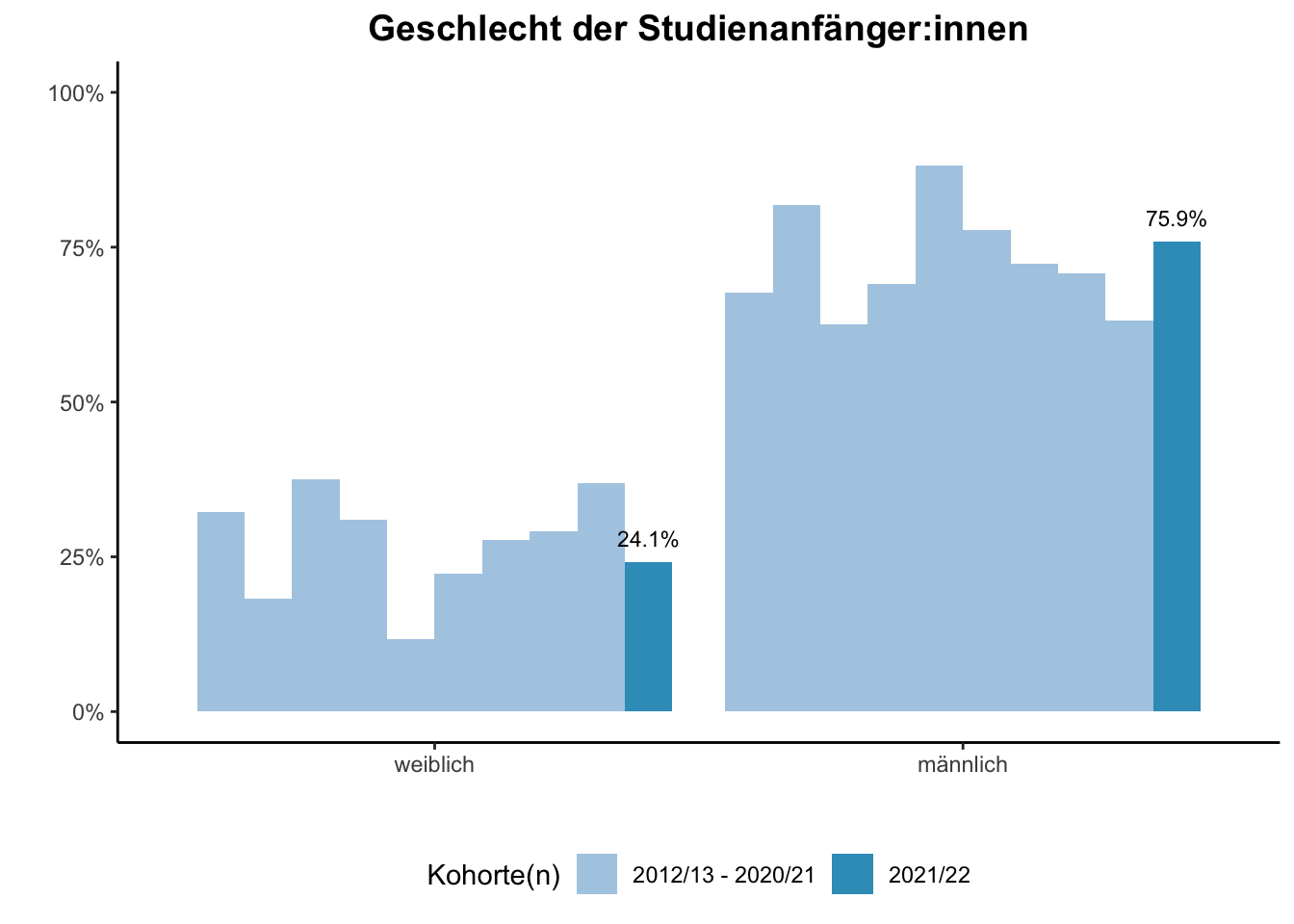 Fakultät für Physik - Geschlecht der Studienanfänger:innen (Kohortenvergleich) \linebreak <br/>Quelle: Studieneingangsbefragungen WiSe 2012/13 bis WiSe 2021/22 \linebreak <br/>