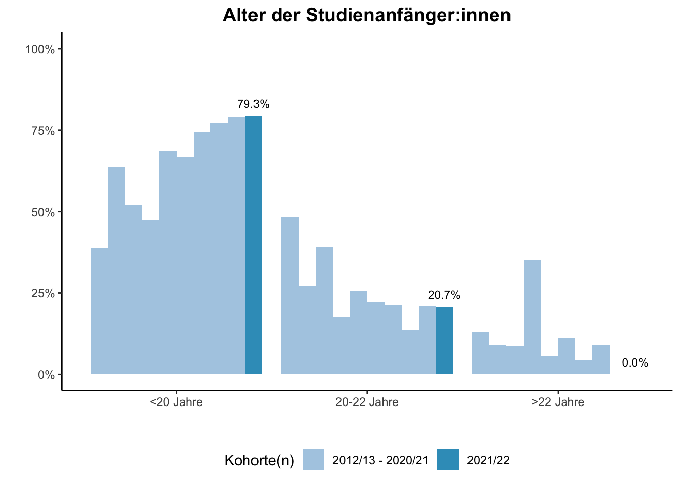 Fakultät für Physik - Alter der Studienanfänger:innen (Kohortenvergleich) \linebreak <br/>Quelle: Studieneingangsbefragungen WiSe 2012/13 bis WiSe 2021/22 \linebreak <br/>