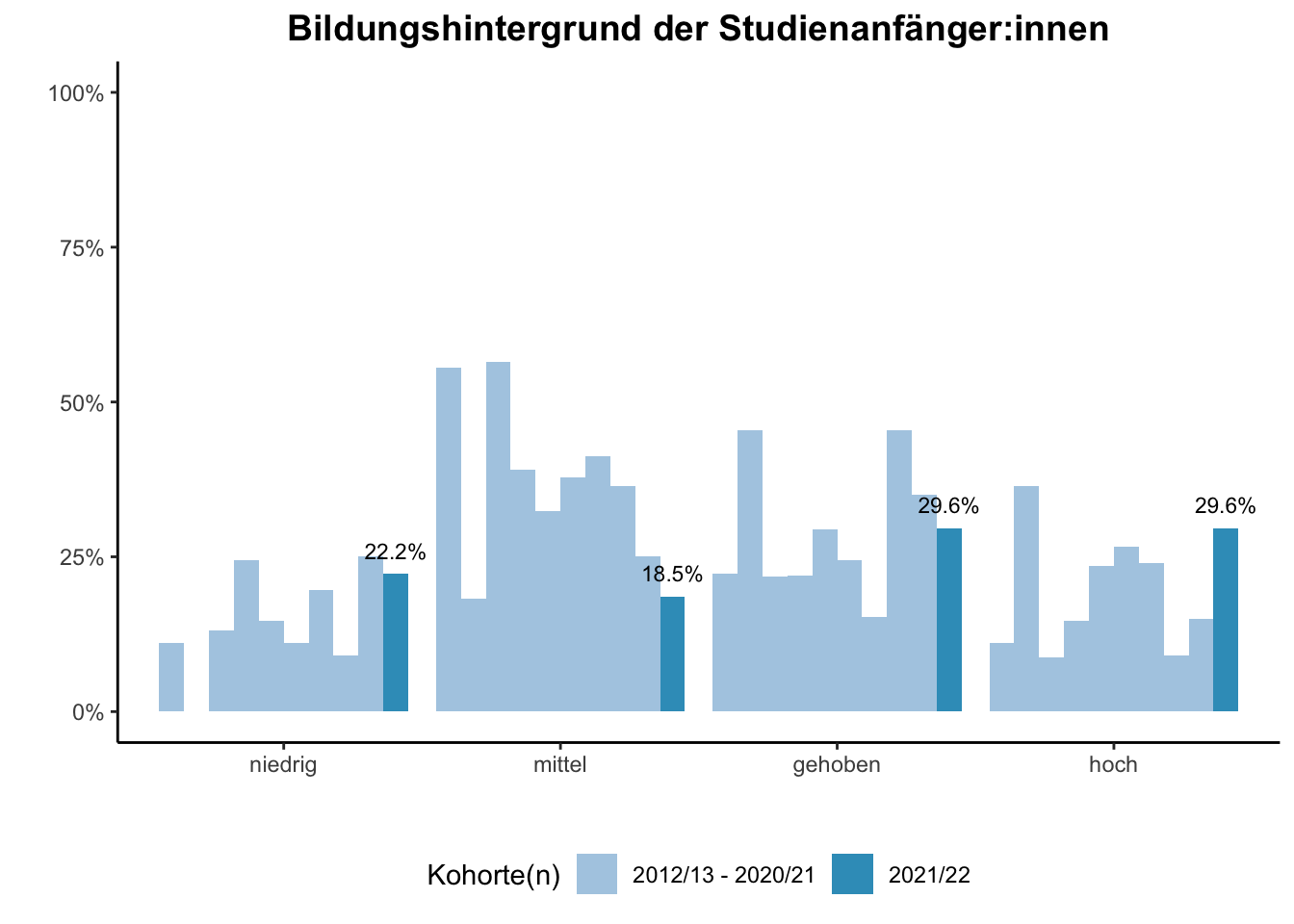 Fakultät für Physik - Bildungshintergrund der Studienanfänger:innen (Kohortenvergleich) \linebreak <br/>Quelle: Studieneingangsbefragungen WiSe 2012/13 bis WiSe 2021/22 \linebreak <br/>