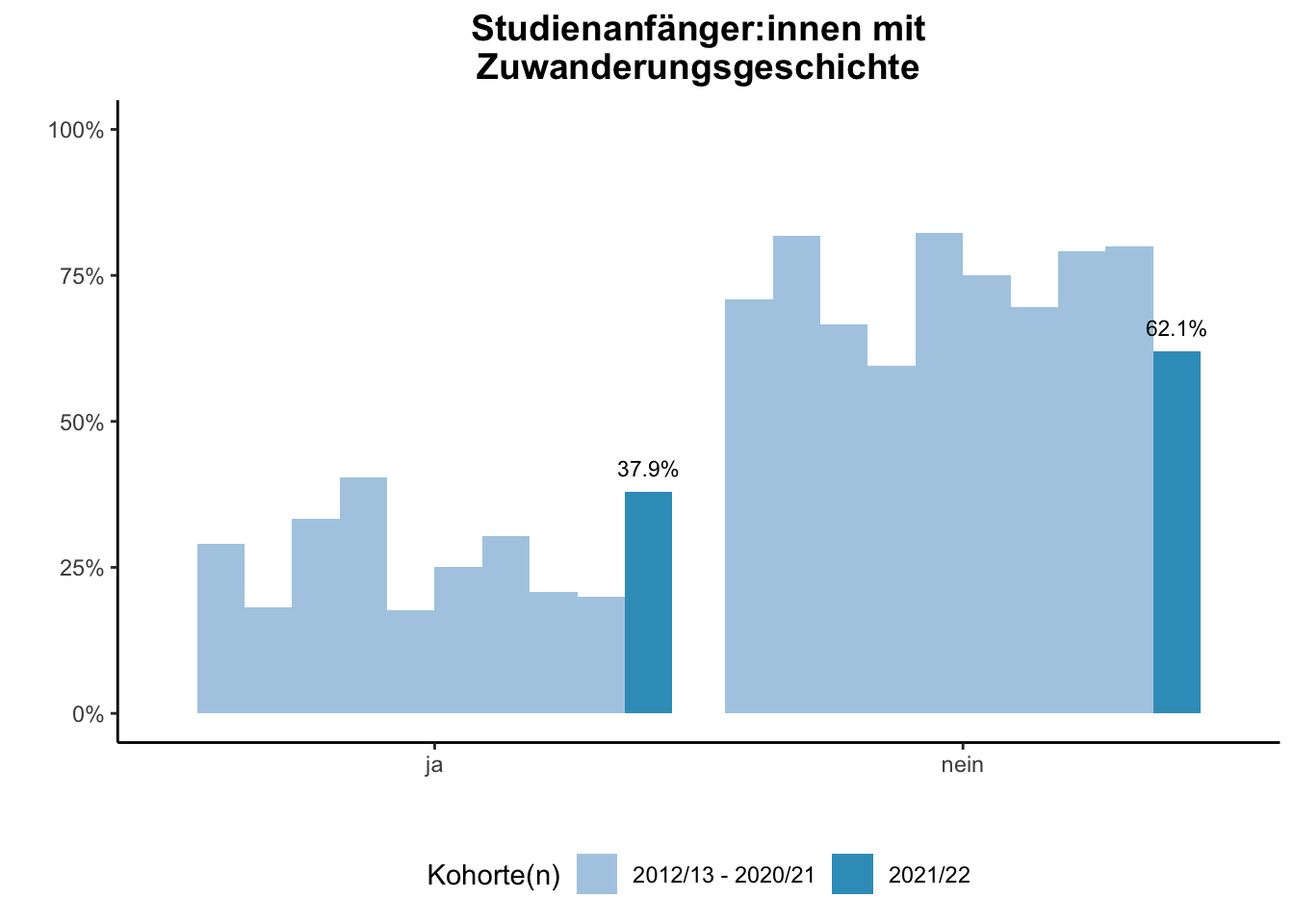 Fakultät für Physik - Studienanfänger:innen mit Zuwanderungsgeschichte (Kohortenvergleich) \linebreak <br/>Quelle: Studieneingangsbefragungen WiSe 2012/13 bis WiSe 2021/22 \linebreak <br/>