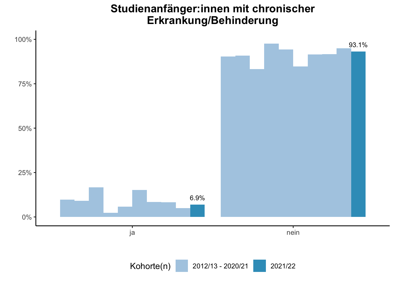 Fakultät für Physik - Studienanfänger:innen mit chronischer Erkrankung/Behinderung (Kohortenvergleich) \linebreak <br/>Quelle: Studieneingangsbefragungen WiSe 2012/13 bis WiSe 2021/22 \linebreak <br/>