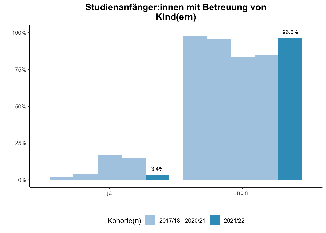 Fakultät für Physik - Studienanfänger:innen mit Betreuung von Kind(ern) (Kohortenvergleich) \linebreak <br/>Quelle: Studieneingangsbefragungen WiSe 2017/18 bis WiSe 2021/22 \linebreak <br/>