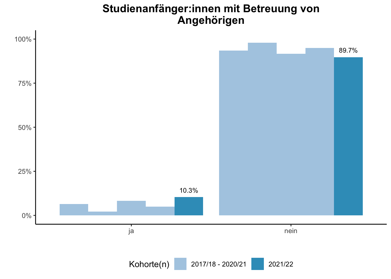 Fakultät für Physik - Studienanfänger:innen mit Betreuung von Angehörigen (Kohortenvergleich) \linebreak <br/>Quelle: Studieneingangsbefragungen WiSe 2017/18 bis WiSe 2021/22 \linebreak <br/>