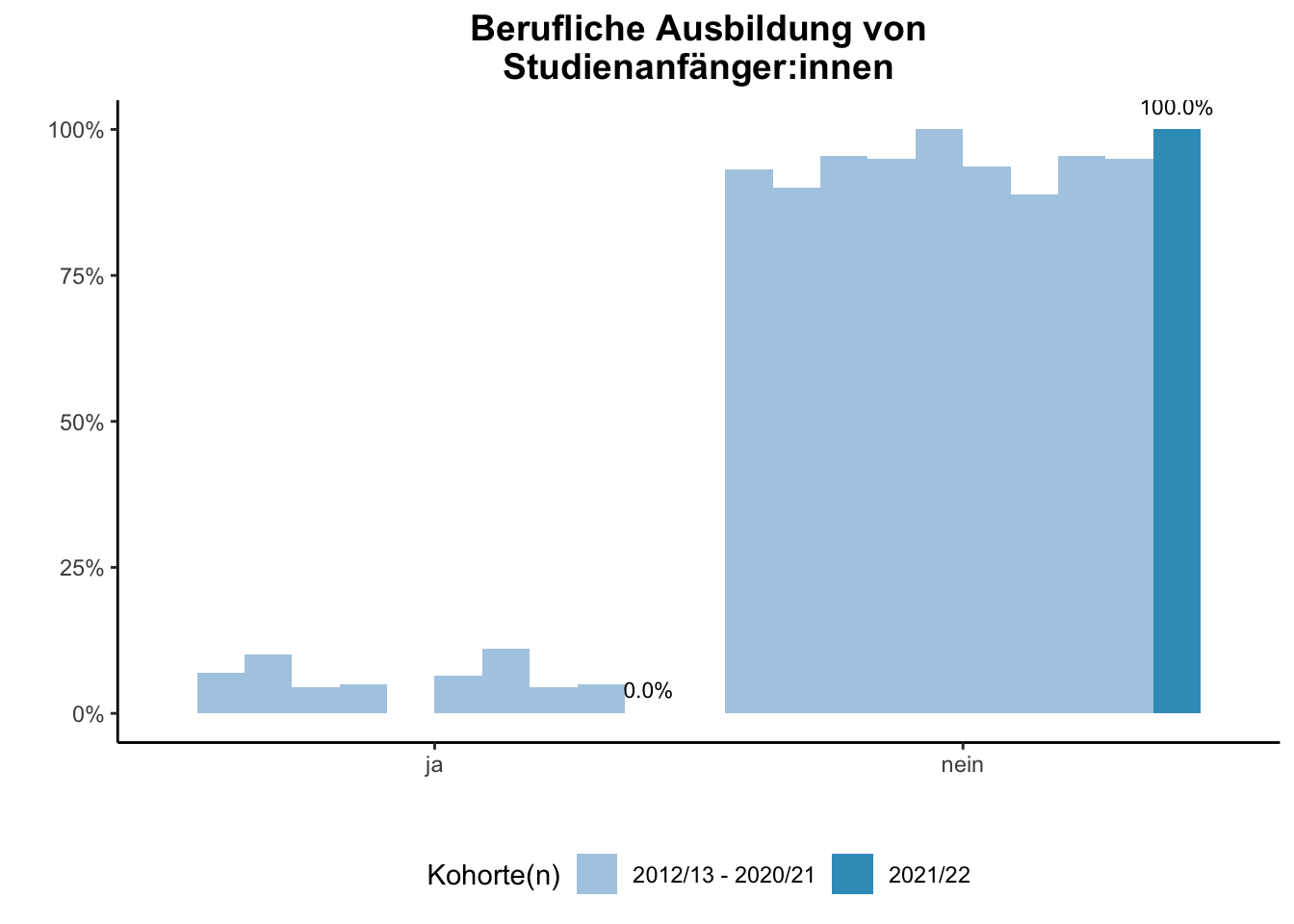 Fakultät für Physik - Berufliche Ausbildung von Studienanfänger:innen (Kohortenvergleich) \linebreak <br/>Quelle: Studieneingangsbefragungen WiSe 2012/13 bis WiSe 2021/22 \linebreak <br/>